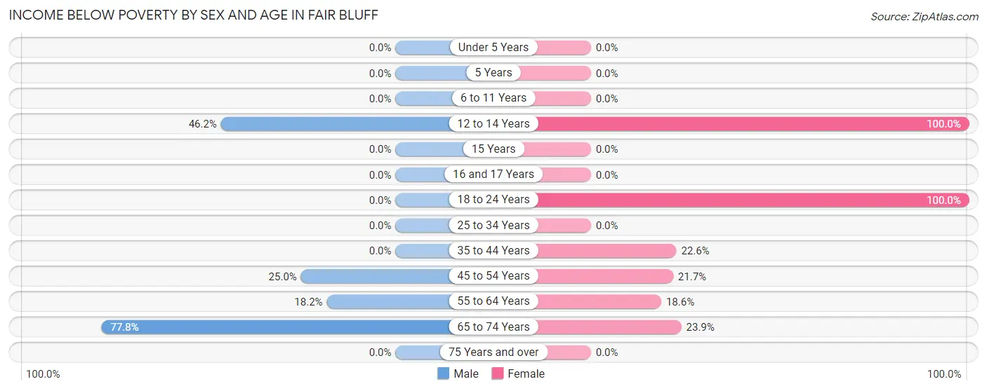 Income Below Poverty by Sex and Age in Fair Bluff