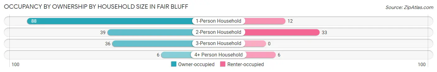 Occupancy by Ownership by Household Size in Fair Bluff