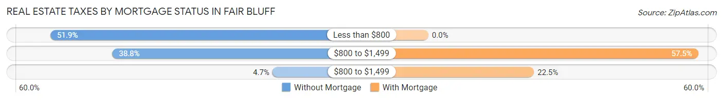 Real Estate Taxes by Mortgage Status in Fair Bluff
