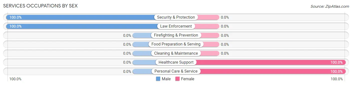 Services Occupations by Sex in Fair Bluff