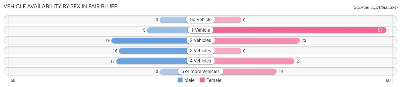 Vehicle Availability by Sex in Fair Bluff