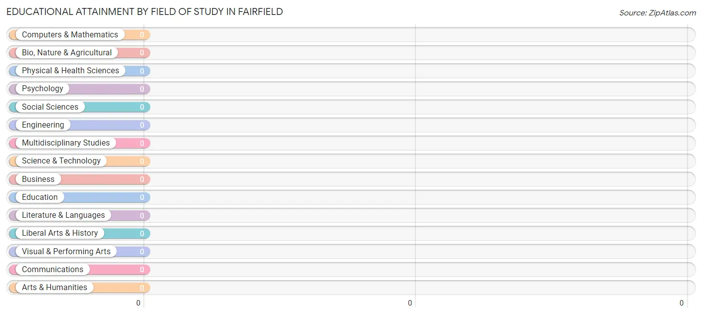 Educational Attainment by Field of Study in Fairfield