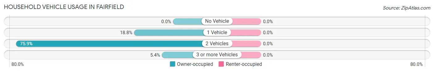 Household Vehicle Usage in Fairfield