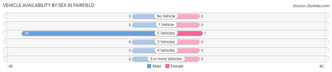 Vehicle Availability by Sex in Fairfield