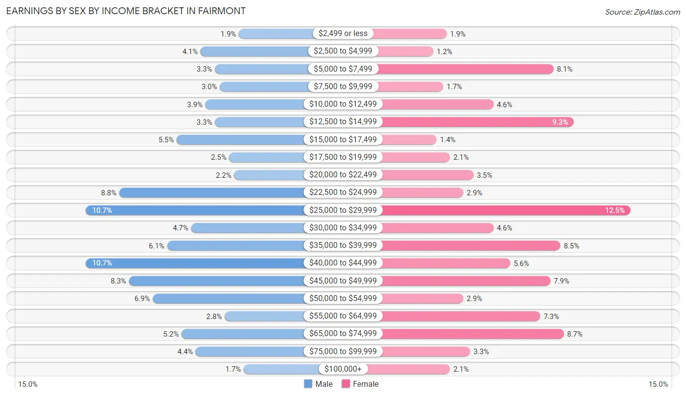 Earnings by Sex by Income Bracket in Fairmont