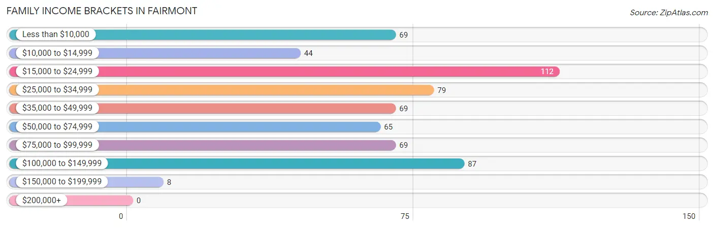 Family Income Brackets in Fairmont