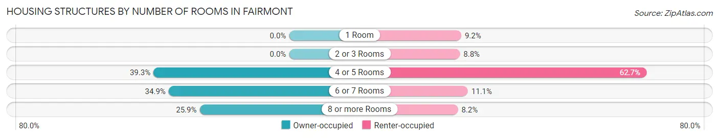 Housing Structures by Number of Rooms in Fairmont