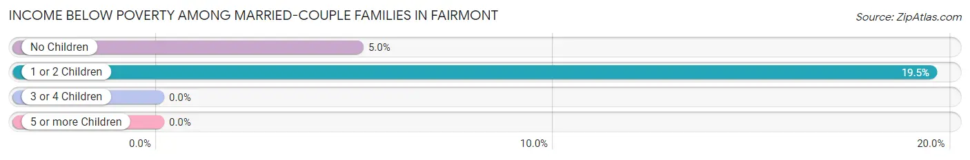 Income Below Poverty Among Married-Couple Families in Fairmont