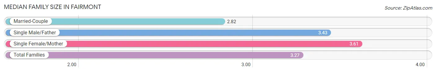 Median Family Size in Fairmont