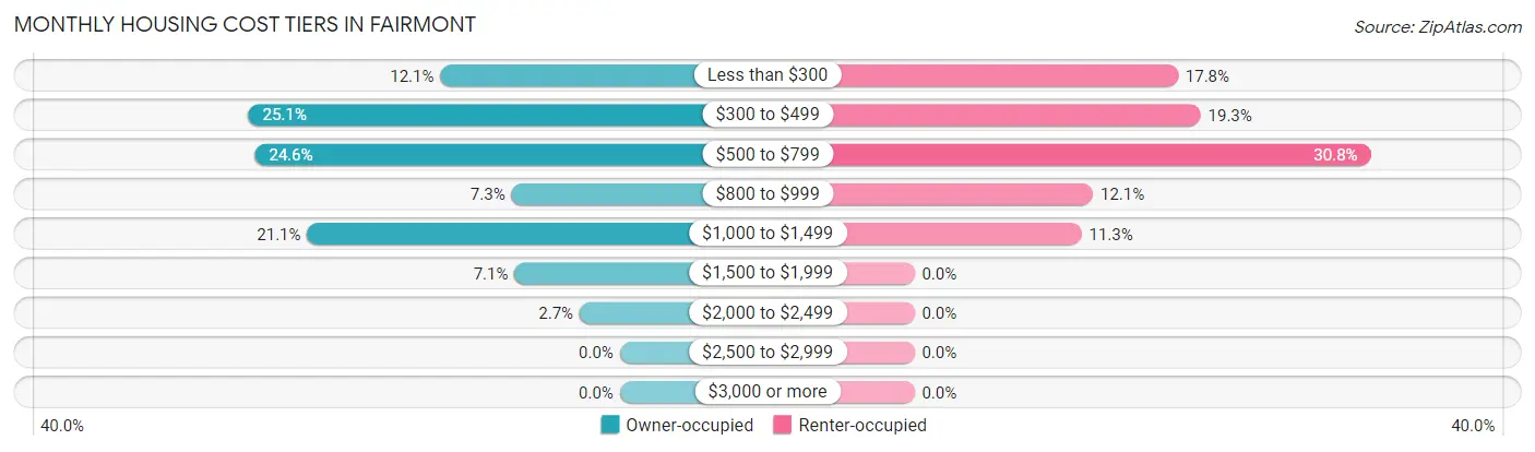 Monthly Housing Cost Tiers in Fairmont