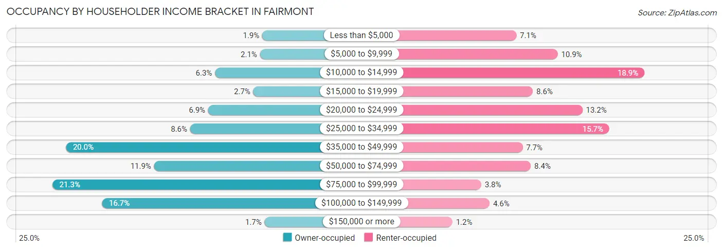 Occupancy by Householder Income Bracket in Fairmont