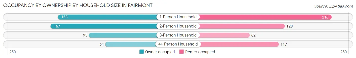 Occupancy by Ownership by Household Size in Fairmont