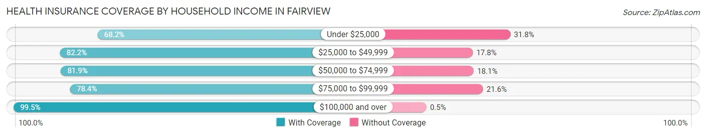 Health Insurance Coverage by Household Income in Fairview