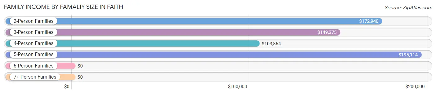 Family Income by Famaliy Size in Faith