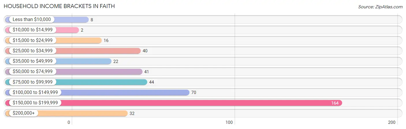 Household Income Brackets in Faith