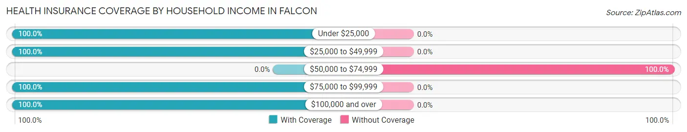 Health Insurance Coverage by Household Income in Falcon