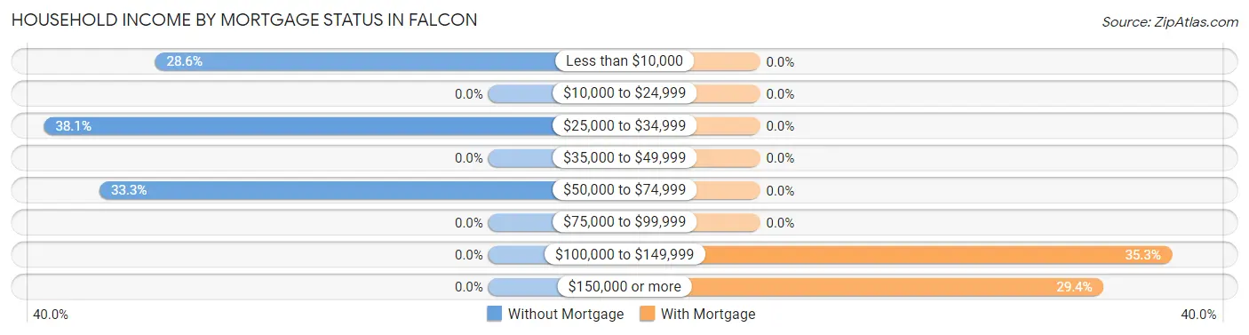 Household Income by Mortgage Status in Falcon