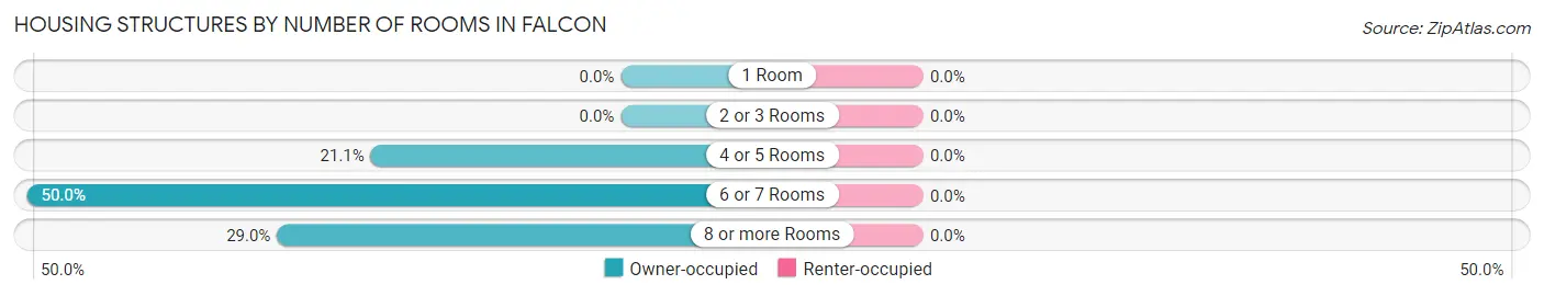 Housing Structures by Number of Rooms in Falcon