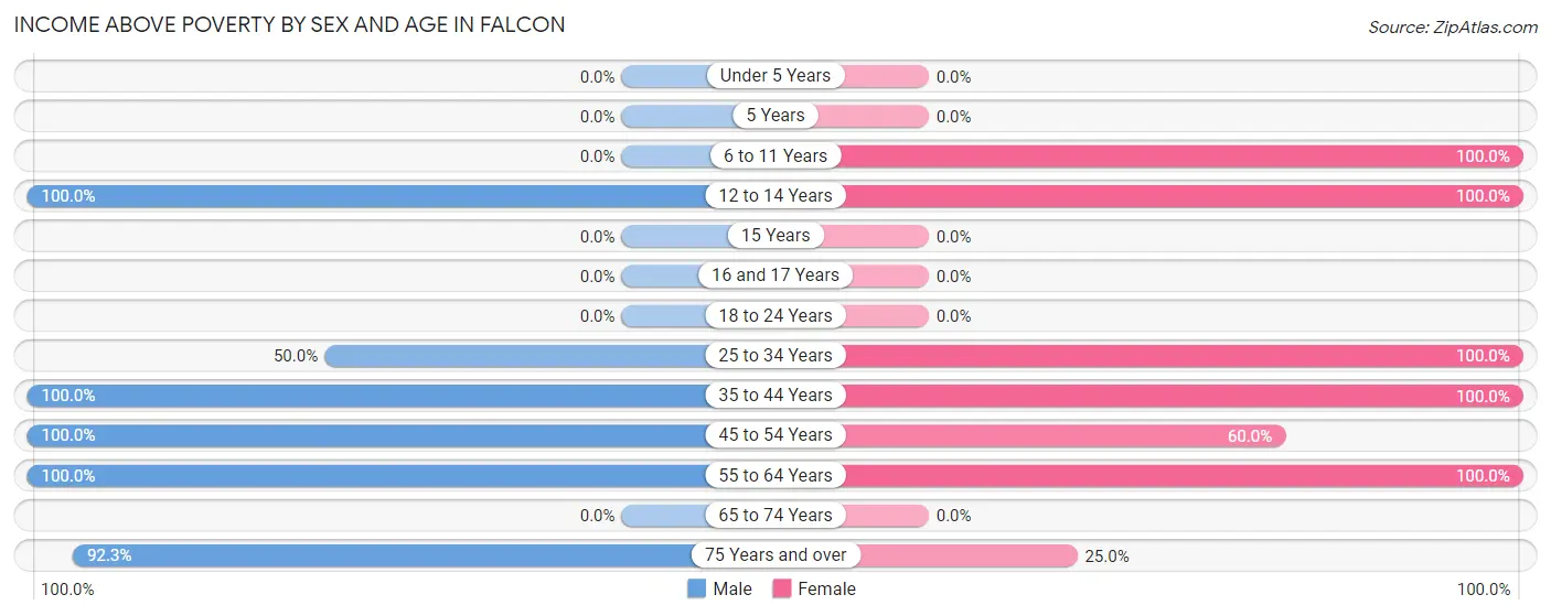 Income Above Poverty by Sex and Age in Falcon