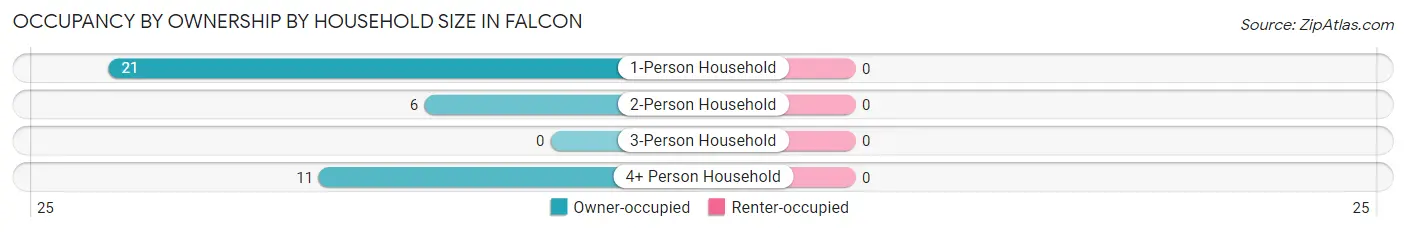 Occupancy by Ownership by Household Size in Falcon