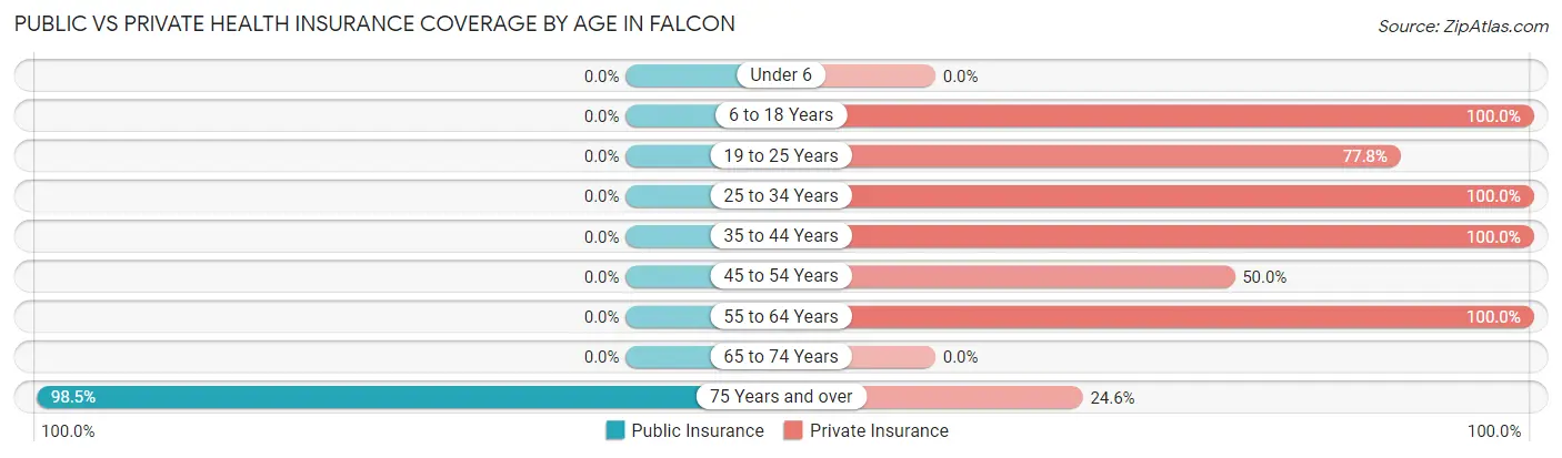 Public vs Private Health Insurance Coverage by Age in Falcon
