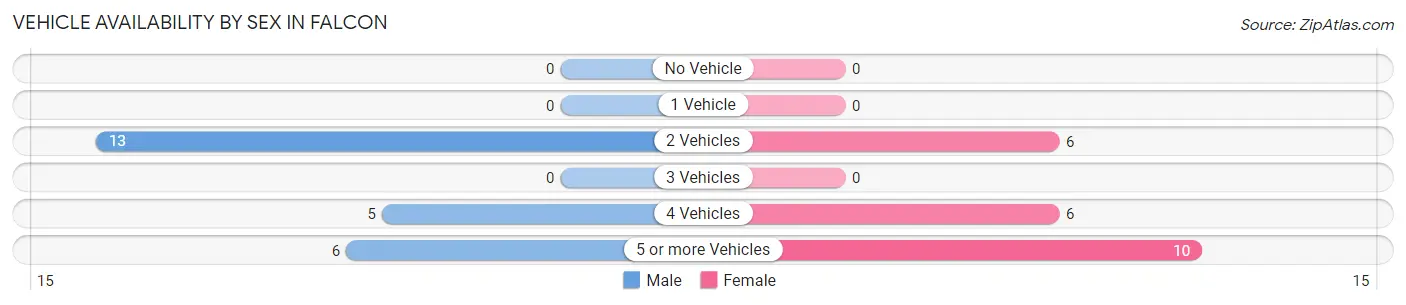 Vehicle Availability by Sex in Falcon