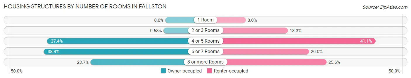 Housing Structures by Number of Rooms in Fallston