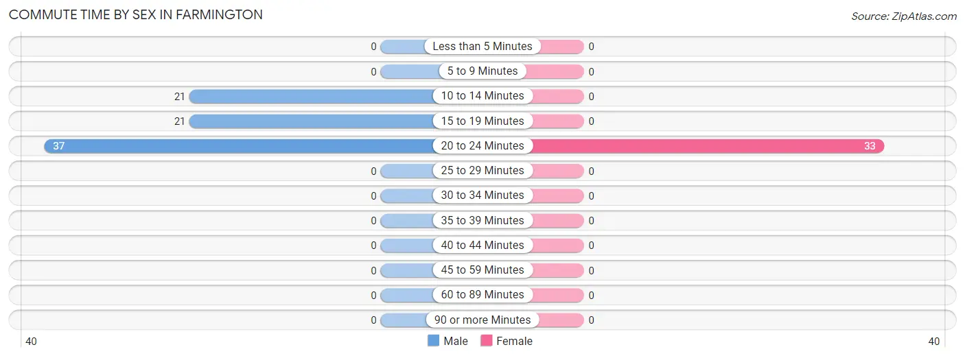 Commute Time by Sex in Farmington