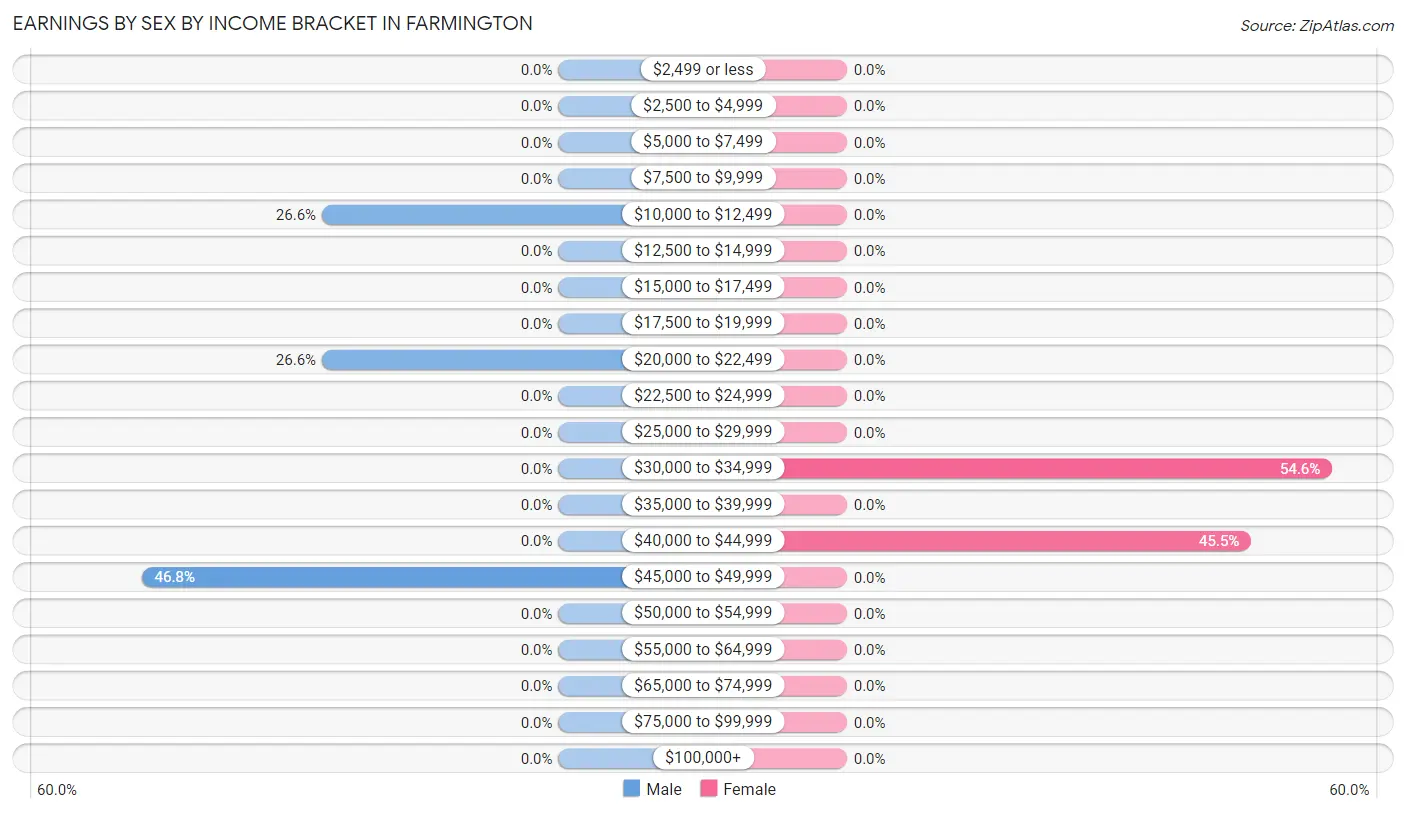 Earnings by Sex by Income Bracket in Farmington