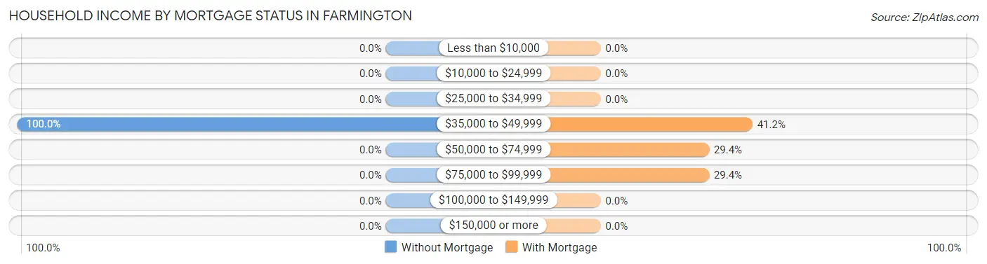 Household Income by Mortgage Status in Farmington