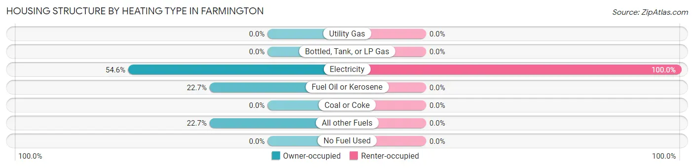 Housing Structure by Heating Type in Farmington