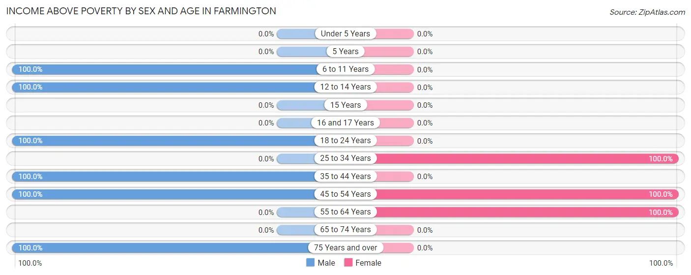 Income Above Poverty by Sex and Age in Farmington