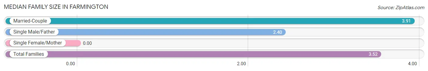 Median Family Size in Farmington