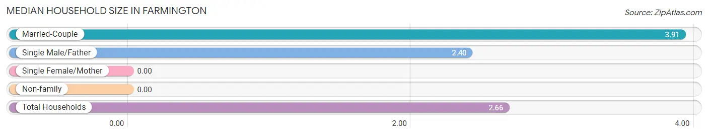 Median Household Size in Farmington