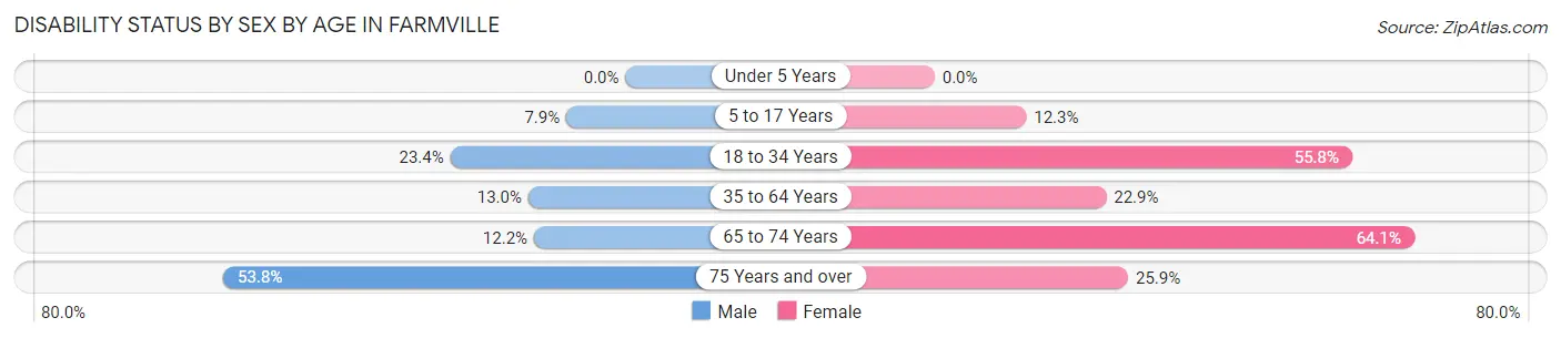 Disability Status by Sex by Age in Farmville