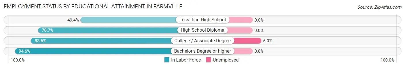 Employment Status by Educational Attainment in Farmville