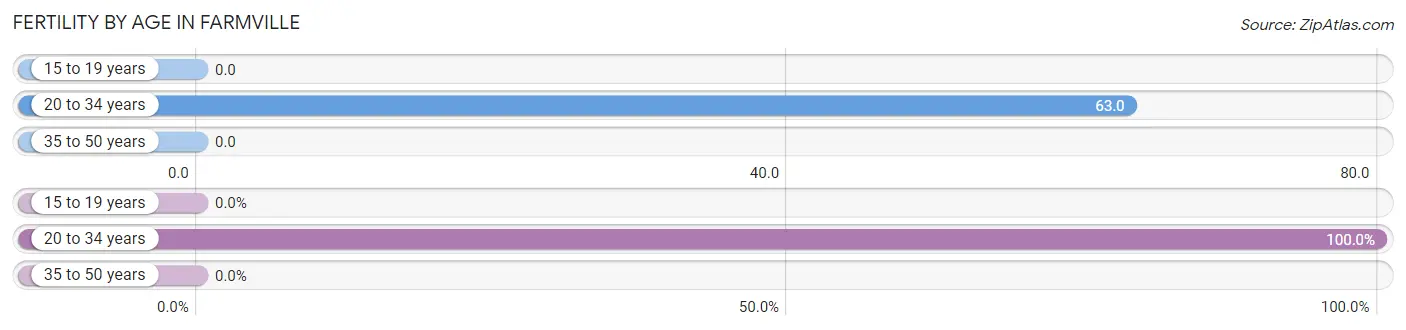 Female Fertility by Age in Farmville