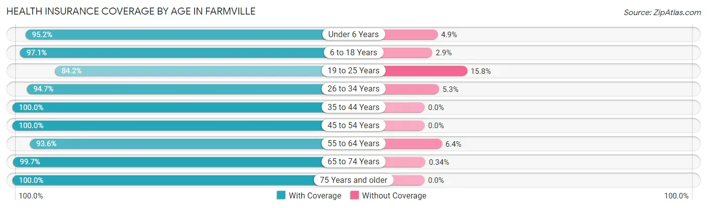 Health Insurance Coverage by Age in Farmville