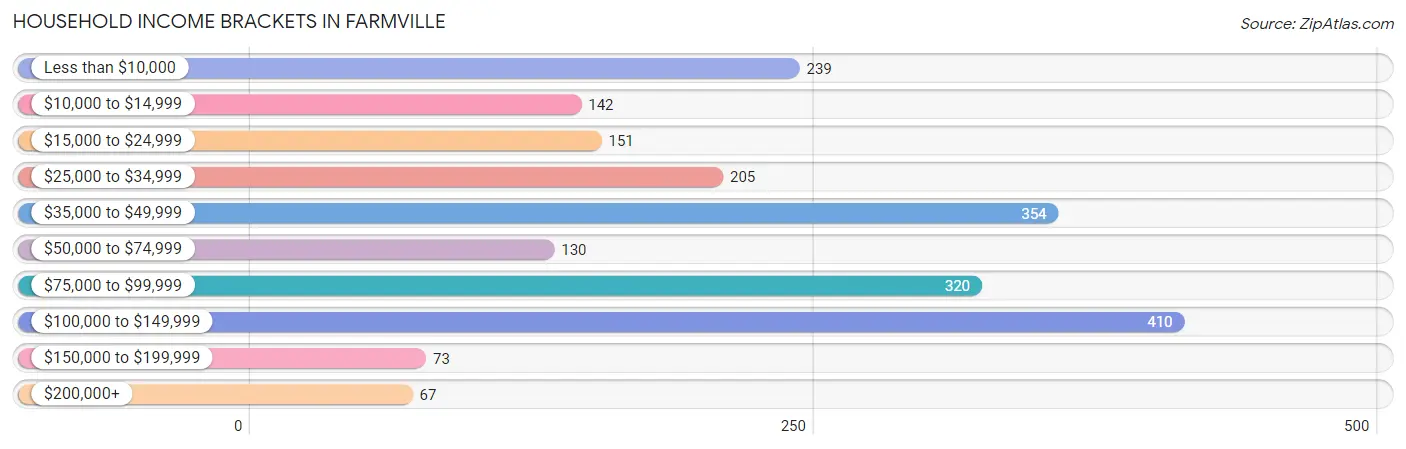 Household Income Brackets in Farmville