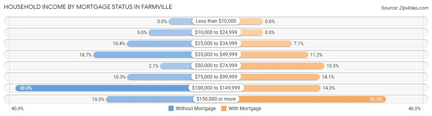Household Income by Mortgage Status in Farmville