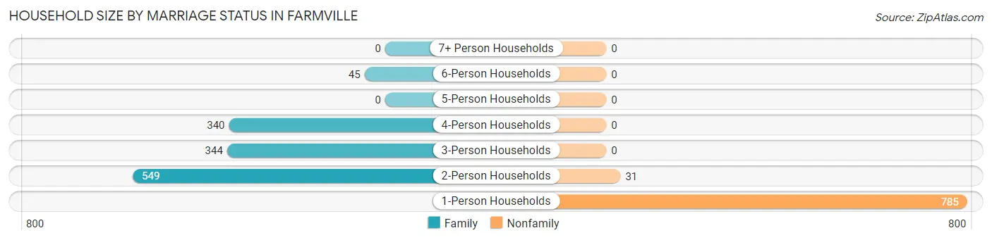Household Size by Marriage Status in Farmville
