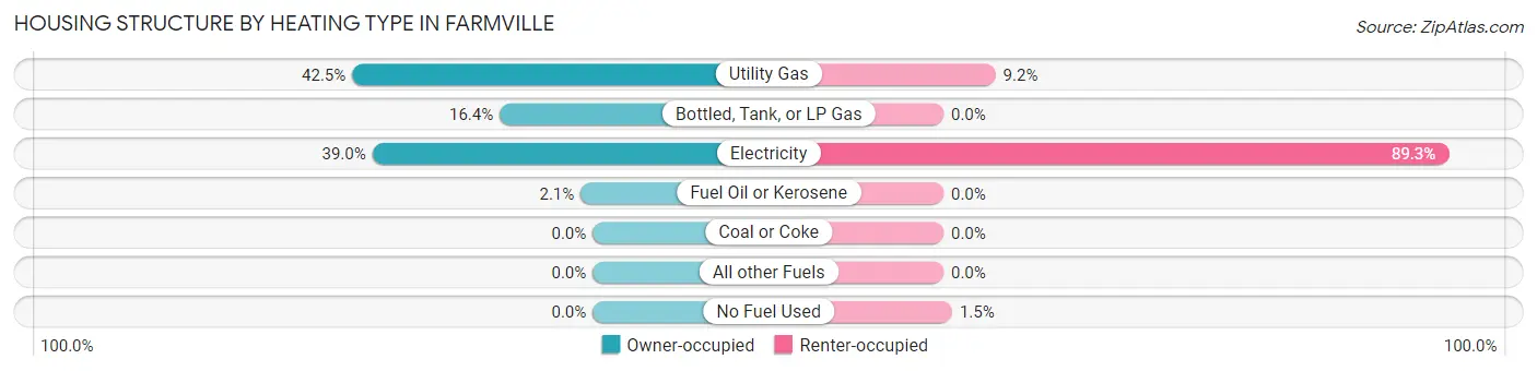 Housing Structure by Heating Type in Farmville