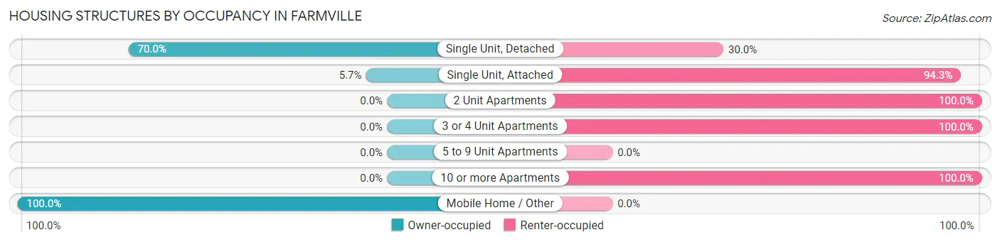 Housing Structures by Occupancy in Farmville