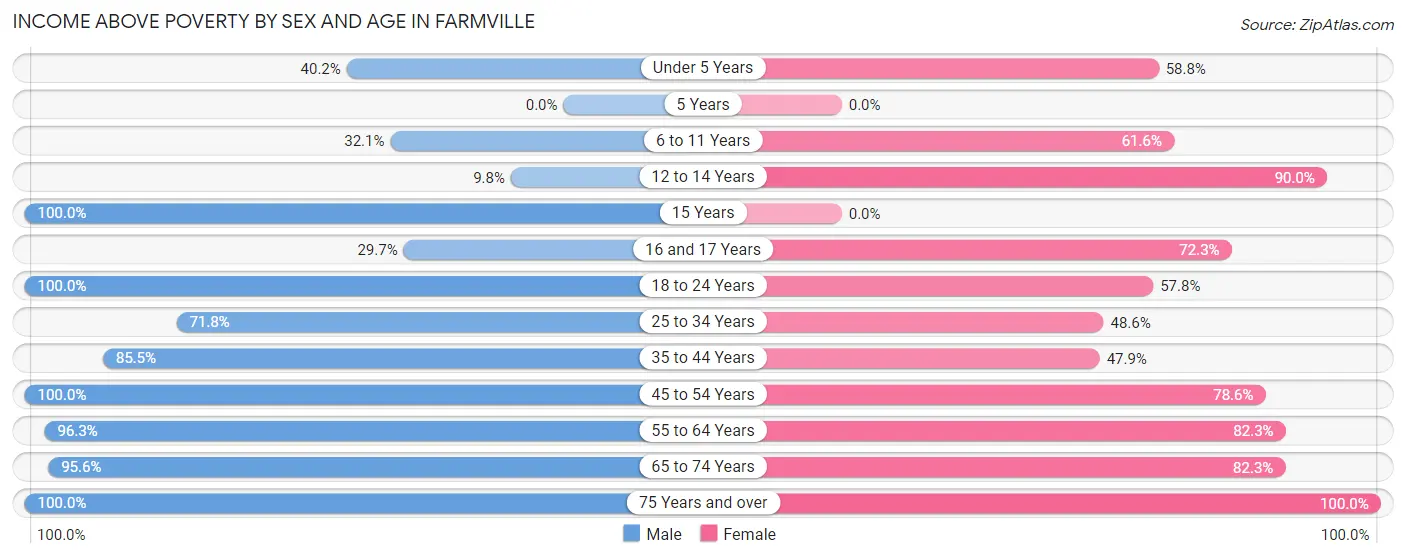 Income Above Poverty by Sex and Age in Farmville