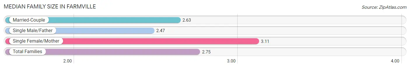 Median Family Size in Farmville