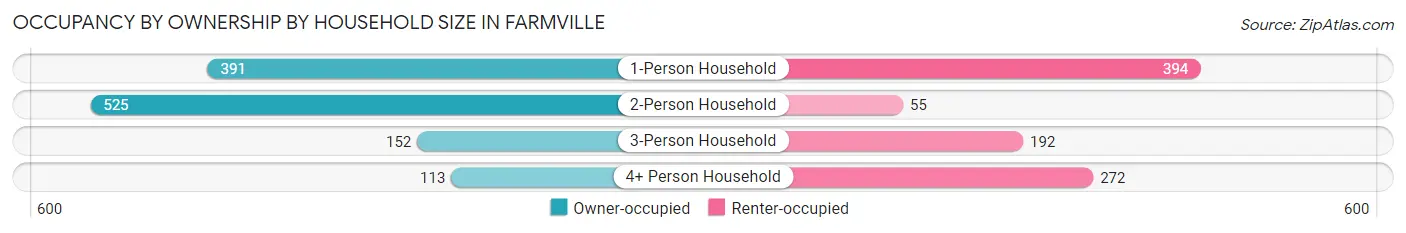 Occupancy by Ownership by Household Size in Farmville