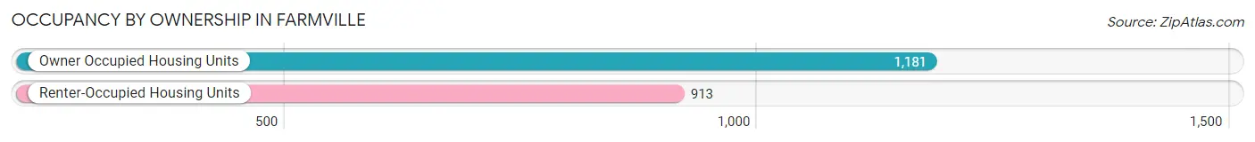 Occupancy by Ownership in Farmville