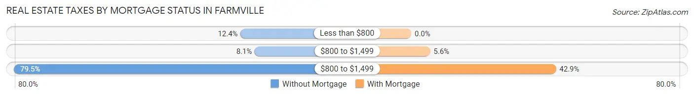 Real Estate Taxes by Mortgage Status in Farmville