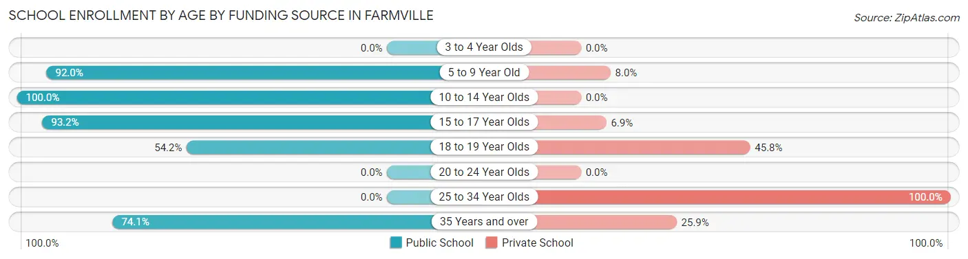 School Enrollment by Age by Funding Source in Farmville