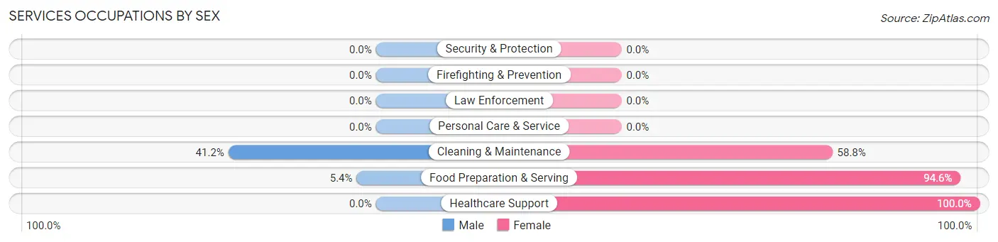Services Occupations by Sex in Farmville